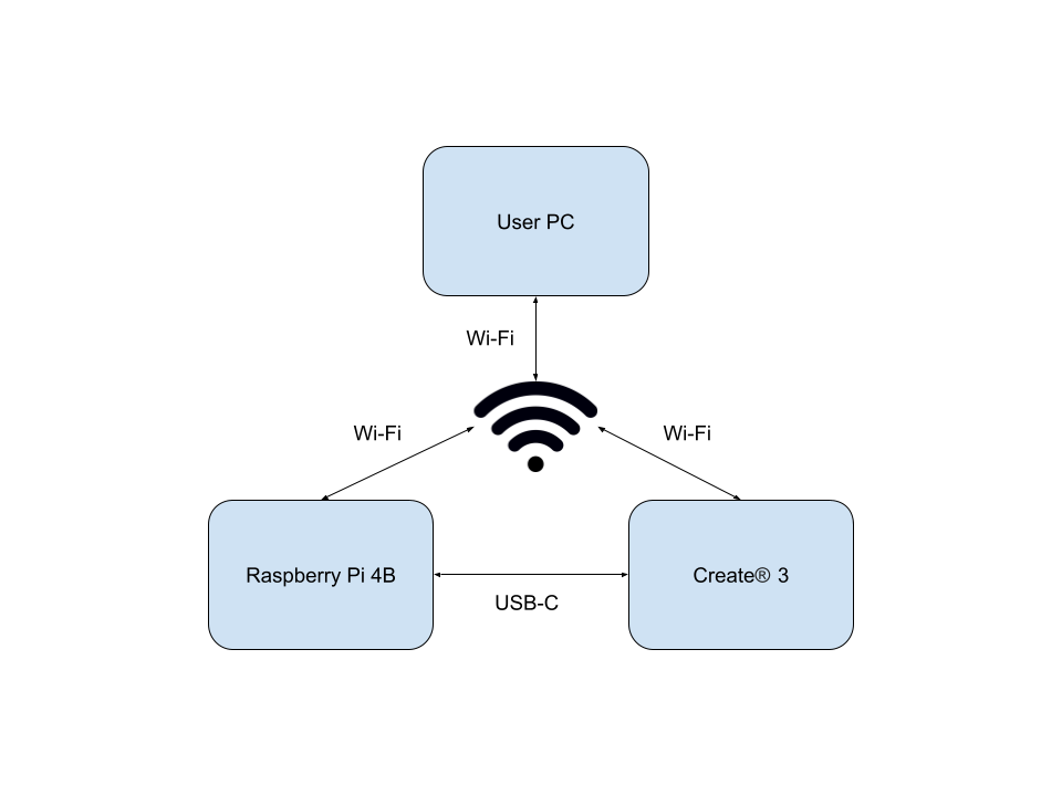 Computer connections